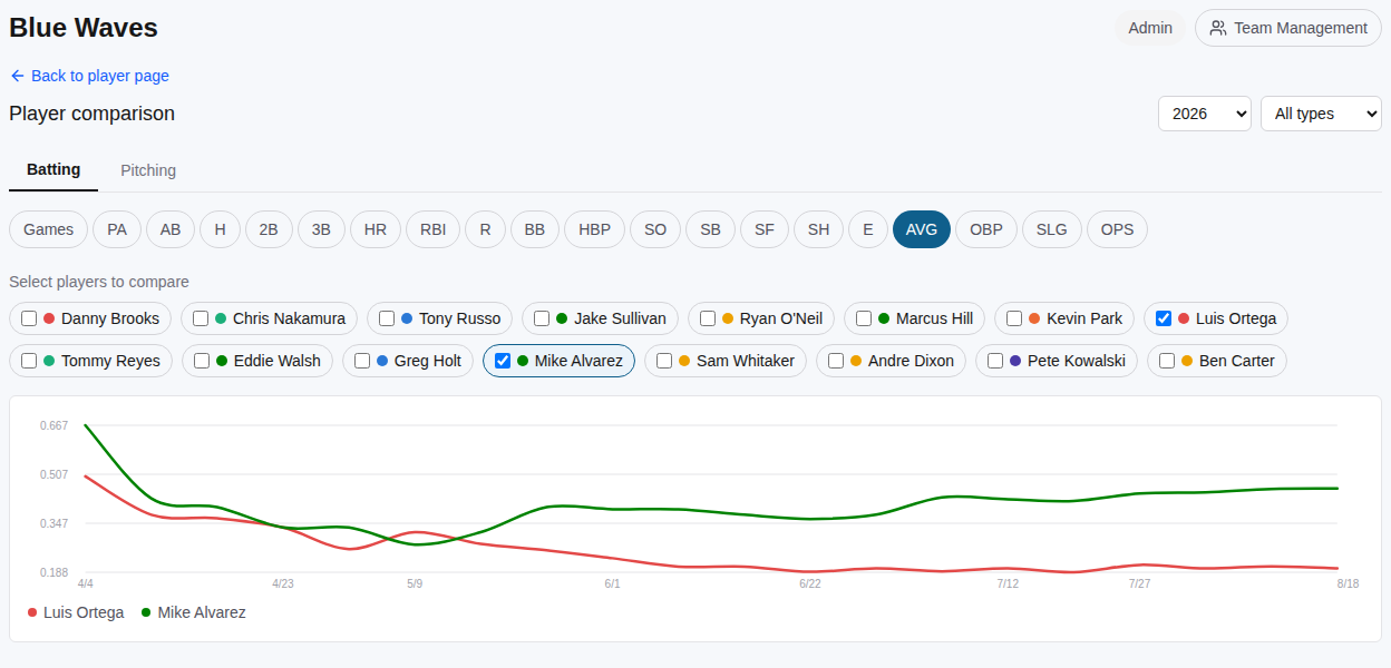 Pick any two players and overlay their stat trends on the same chart. Settle the "who's more consistent, our ace or our number two?" debate with an actual chart instead of a guess.