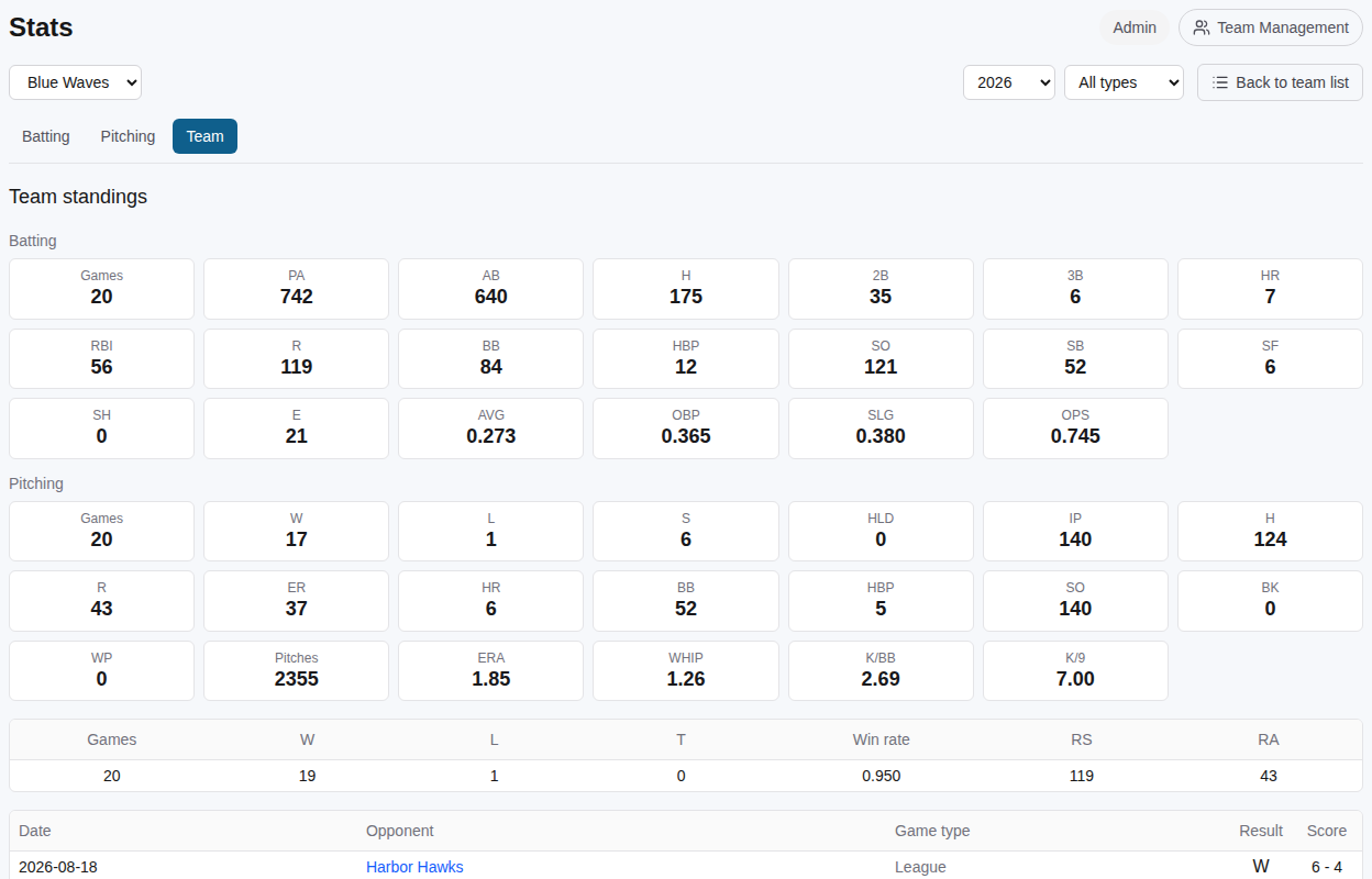 See the team's combined batting and pitching totals alongside its win-loss record, win rate, and runs scored/allowed, all on one screen — not just individual stats, but how the team is doing as a whole.